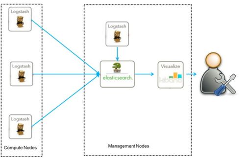 springboot集成elk做日志系統(tǒng) 一 環(huán)境搭建